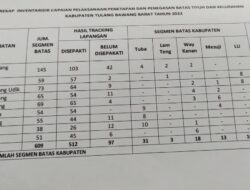 Penetapan dan Penegasan Batas Tiyuh di Tubaba Belum 100 Persen
