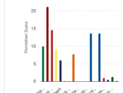 Real Count 71,19% KPU, Berikut Suara Partai dan Caleg yang Unggul di DPRD Kabupaten Dapil II Lamsel